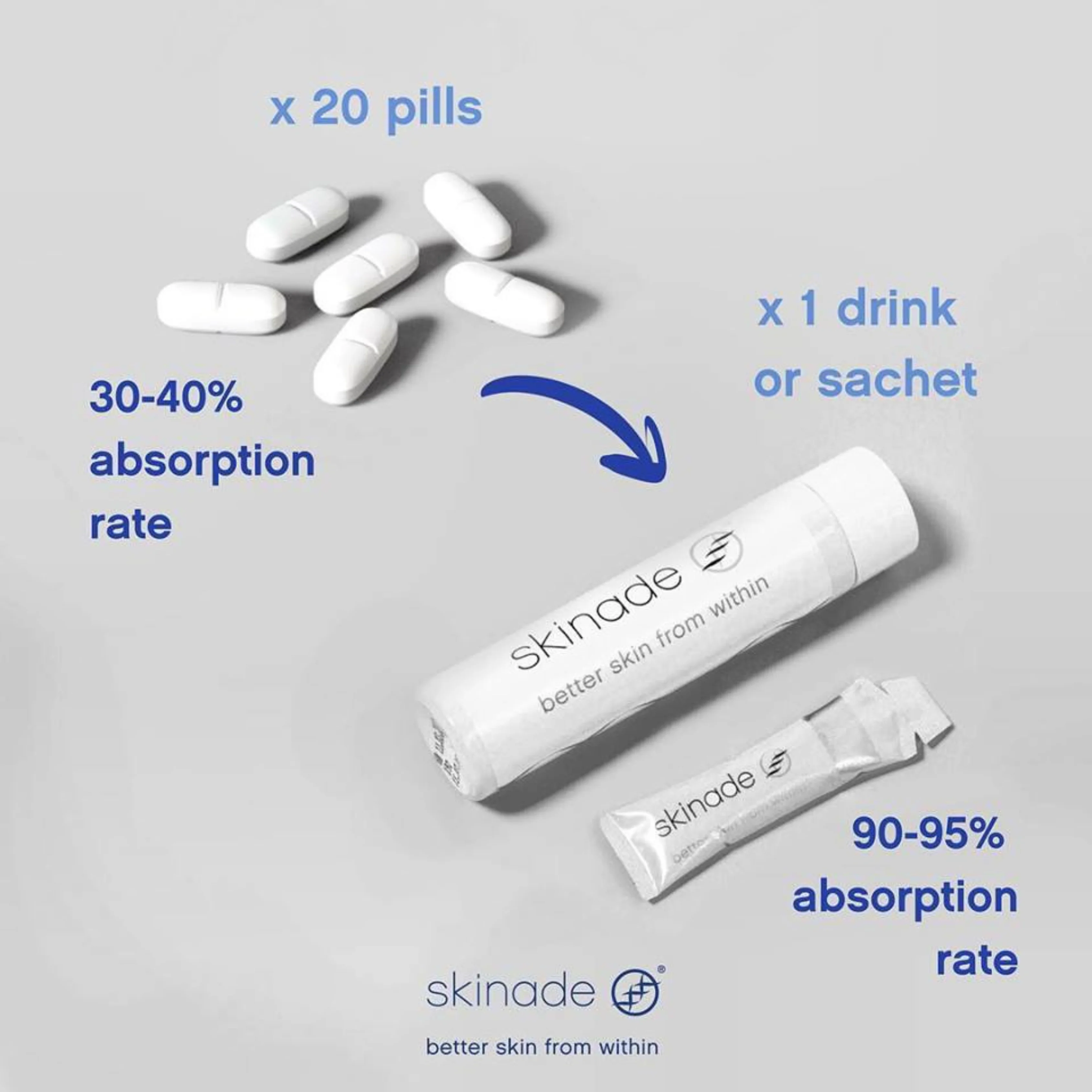 Skinade 30 Day Frequent Flyer Edition 10 x 150ml Bottles 20 x 15ml Sachets - Image 7